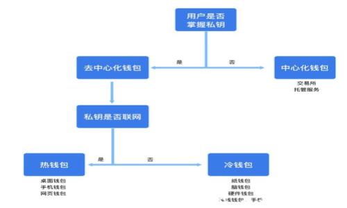 
细解Sblock数字货币钱包：全面分析与用户体验

关键词
数字货币, Sblock钱包, 加密货币, 钱包安全, 数字资产/guanjianci

在数字货币和加密资产逐渐成为现代金融体系一部分的今天，选择合适的数字货币钱包显得尤为重要。《Sblock数字货币钱包》是一款在市场上备受关注的数字钱包产品。它不仅提供了安全、便捷的资产管理，还引入了许多创新功能，吸引了大量用户的青睐。本文将详细介绍Sblock数字货币钱包的特点、使用方法、安全性、用户体验及其未来发展趋势。

Sblock数字货币钱包概述
Sblock数字货币钱包是一款多功能的加密资产管理工具，支持多种主流加密货币的存储与交易。其界面简洁易用，适合新手用户入门，同时也具备丰富的功能，能够满足资深用户的需求。Sblock钱包不只是一款简单的存储工具，更是一个全面的数字资产管理平台。

1. Sblock钱包的主要功能
Sblock钱包拥有多种实用功能，为用户提供了全面的数字货币管理体验。以下是Sblock数字货币钱包的一些主要功能：
ul
    listrong多币种支持：/strongSblock支持多种主流加密货币，包括比特币、以太坊、莱特币等，用户可同时管理多种数字资产。/li
    listrong交易功能：/strong用户可以方便地进行加密货币的转账、收款及兑换操作，交易过程便捷高效。/li
    listrong安全性：/strongSblock钱包采用多重安全机制，包括私钥加密、双因素认证等，确保用户资产安全。/li
    listrong社区功能：/strongSblock还提供社交功能，让用户可以与朋友共享投资经验，交流市场信息。/li
    listrong投资管理：/strongSblock提供投资组合管理功能，帮助用户追踪和分析其资产表现，制定合理的投资策略。/li
/ul

2. Sblock钱包的安全性分析
在数字货币的世界中，安全性是用户最为关注的话题之一。Sblock在安全性方面采取了一系列有效措施：
ul
    listrong私钥管理：/strongSblock钱包的私钥完全由用户掌控，不会上传至服务器，这是保障用户资产安全的基础。/li
    listrong加密技术：/strongSblock使用了业界领先的加密技术，对用户的敏感数据进行加密存储，有效防止黑客攻击。/li
    listrong双重认证：/strong钱包支持双重认证，在用户进行重要操作时需要额外的身份验证，进一步提升安全性。/li
    listrong定期安全检查：/strongSblock团队会定期开展安全审计和检查，及时修复发现的安全漏洞，确保钱包的安全性。/li
/ul

3. 用户体验与界面设计
用户体验是决定一款数字货币钱包成功与否的关键因素。Sblock钱包在界面设计和用户体验方面都进行了深入的考虑：
ul
    listrong简洁的用户界面：/strongSblock钱包的用户界面设计得简单易懂，用户无需具备专业知识即可快速上手。/li
    listrongstrong多语言支持：/strong考虑到全球化的用户群体，Sblock钱包支持多种语言，方便不同地区的用户使用。/li
    listrong快速的响应速度：/strongSblock在用户的操作响应速度上表现出色，确保用户在进行交易时无需长时间等待。/li
    listrong积极的用户反馈：/strongSblock团队定期收集用户反馈，根据用户的意见和建议不断产品体验。/li
/ul

4. 如何使用Sblock数字货币钱包
对于新手用户来说，一款钱包的使用流程是非常重要的。下面是使用Sblock钱包的简单步骤：
ol
    listrong下载与安装：/strong首先，在各大应用商店下载Sblock钱包，按照提示完成安装。/li
    listrong注册账户：/strong打开Sblock钱包，选择注册账户，按照指引填写必要的信息，进行身份验证。/li
    listrong创建钱包：/strong完成注册后，创建一个新的数字钱包，并安全保存您的助记词和私钥。/li
    listrong充值与提现：/strong在钱包中选择充值功能，将数字货币转入钱包，提现时则选择提现功能，填入目标地址进行操作。/li
    listrong交易与投资：/strong可以在钱包内进行交易，也可以利用钱包的投资工具进行资产管理。/li
/ol

5. Sblock钱包的未来发展趋势
随着区块链技术的不断发展，数字货币市场也在快速变化。为了适应市场的需要，Sblock钱包也在不断进行产品迭代与升级：
ul
    listrong增加更多支持的数字资产：/strong未来，Sblock计划增加对更多新兴数字货币和代币的支持，以满足用户的多样化需求。/li
    listrong持续用户体验：/strongSblock将继续收集用户反馈，进一步改善产品体验，提升用户使用满意度。/li
    listrong扩展全球市场：/strongSblock将积极拓展国际市场，吸引更多的全球用户，提高品牌影响力。/li
    listrong引入更多金融服务：/strongSblock计划推出更多的金融服务产品，如借贷、质押等，丰富用户的投资选项。/li
/ul

相关问题及详细解答

问题一：Sblock钱包与其他数字货币钱包相比有何优势？
Sblock数字货币钱包在市场上有众多竞争对手，诸如Coinbase、Binance等。然而，Sblock钱包凭借其独特的优势脱颖而出：
ul
    listrong用户友好的体验：/strongSblock钱包提供简洁直观的界面设计，对于新手用户尤其友好，降低了入门门槛。/li
    listrong多种安全措施：/strongSblock在安全性上采取了一系列特殊措施，确保用户资产安全，赢得了用户的信任。/li
    listrong丰富的功能设置：/strongSblock不仅仅是一个存款与交易工具，它更是一个多功能投资管理平台，用户可以在一个地方完成各类金融活动。/li
/ul

问题二：如何保证Sblock钱包的安全性？
安全性是用户选择钱包时最为看重的因素之一。Sblock钱包在安全性上采取了以下措施：
ul
    listrong私钥自主管理：/strongSblock钱包的私钥完全由用户掌控，这样即使平台遭遇攻击，用户资产也不会遭受影响。/li
    listrong多重加密技术：/strongSblock使用多种加密技术，确保用户数据在存储和传输过程中的安全。/li
    listrong防欺诈机制：/strong钱包内置防欺诈机制，对可疑交易进行自动识别和风控，保护用户利益。/li
/ul

问题三：Sblock钱包是否适合新手用户使用？
绝对适合！Sblock钱包为新手用户设计了简洁易用的界面，使得用户能够在无需专业知识的情况下快捷地上手：
ul
    listrong简洁的导航：/strong用户友好的导航设计，帮助新手用户轻松找到各类功能，节省学习成本。/li
    listrong易于理解的操作流程：/strong每一步的操作都经过精细设计，在进行交易时能清晰提示用户，避免误操作。/li
    listrong丰富的教程支持：/strongSblock官方提供了详细的使用教程和视频，帮助用户快速掌握使用方法。/li
/ul

问题四：在Sblock钱包中如何进行交易？
在Sblock钱包中进行交易的流程相对简单，用户只需遵循以下步骤即可：
ol
    listrong进入交易界面：/strong在主界面点击“交易”按钮，进入交易页面。/li
    listrong选择交易类型：/strong根据需要选择买入或卖出，也可以选择兑换等其他类型的交易方式。/li
    listrong输入交易信息：/strong填写需要交易的数量、目标平台等信息，确认无误后点击“确认交易”。/li
    listrong完成验证：/strong根据系统提示完成双因素认证，确保安全后，交易将被执行。/li
    listrong查看交易记录：/strong交易完成后，用户可以在“交易记录”中查看相关信息，ensure交易的透明性。/li
/ol

问题五：Sblock钱包的资金安全性如何保障？
Sblock钱包采取多重措施保障资金安全性，这使得用户能够感觉到安心：
ul
    listrong用户私钥保护：/strongSblock的钱包私钥由用户自主保管，并不会上传到服务器，极大地降低了风险。/li
    listrong定期审计与更新：/strongSblock团队会定期进行安全审计，及时发现并修复潜在安全漏洞，一旦发现安全隐患立即推出更新。/li
    listrong透明的交易方式：/strongSblock提供全面的交易记录，用户可以随时查询自己的资产流向，增加透明度与信任感。/li
/ul

结论
综上所述，Sblock数字货币钱包以其卓越的功能、安全性和用户友好的设计，成为了市场上颇具竞争力的数字资产管理工具。用户无论是新手还是资深投资者都能在Sblock中找到满足自身需求的功能。而为了进一步提升用户体验，Sblock团队也在持续进行产品迭代，不断功能与服务。随着区块链技术的进步和数字资产的普及，Sblock钱包将会在未来的市场中迎来更多的机遇和挑战。