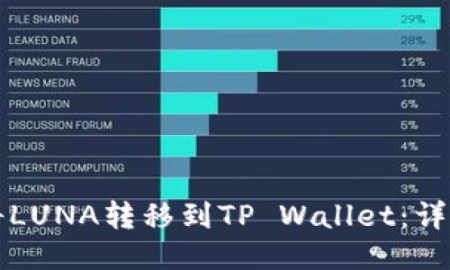 如何将LUNA转移到TP Wallet:详细指南